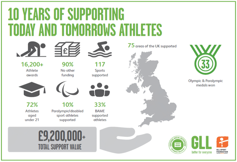 GLL funding